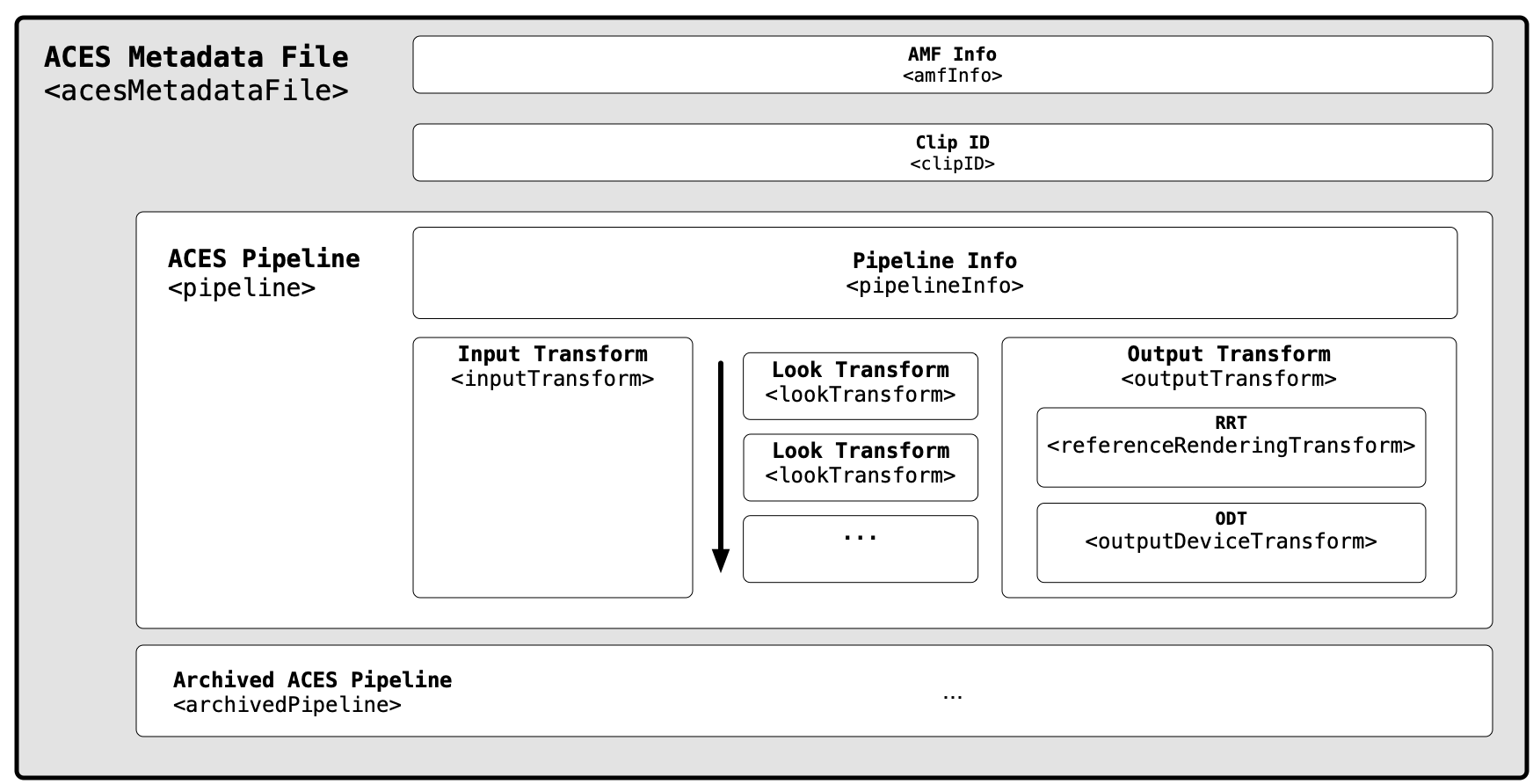 amfDiagram