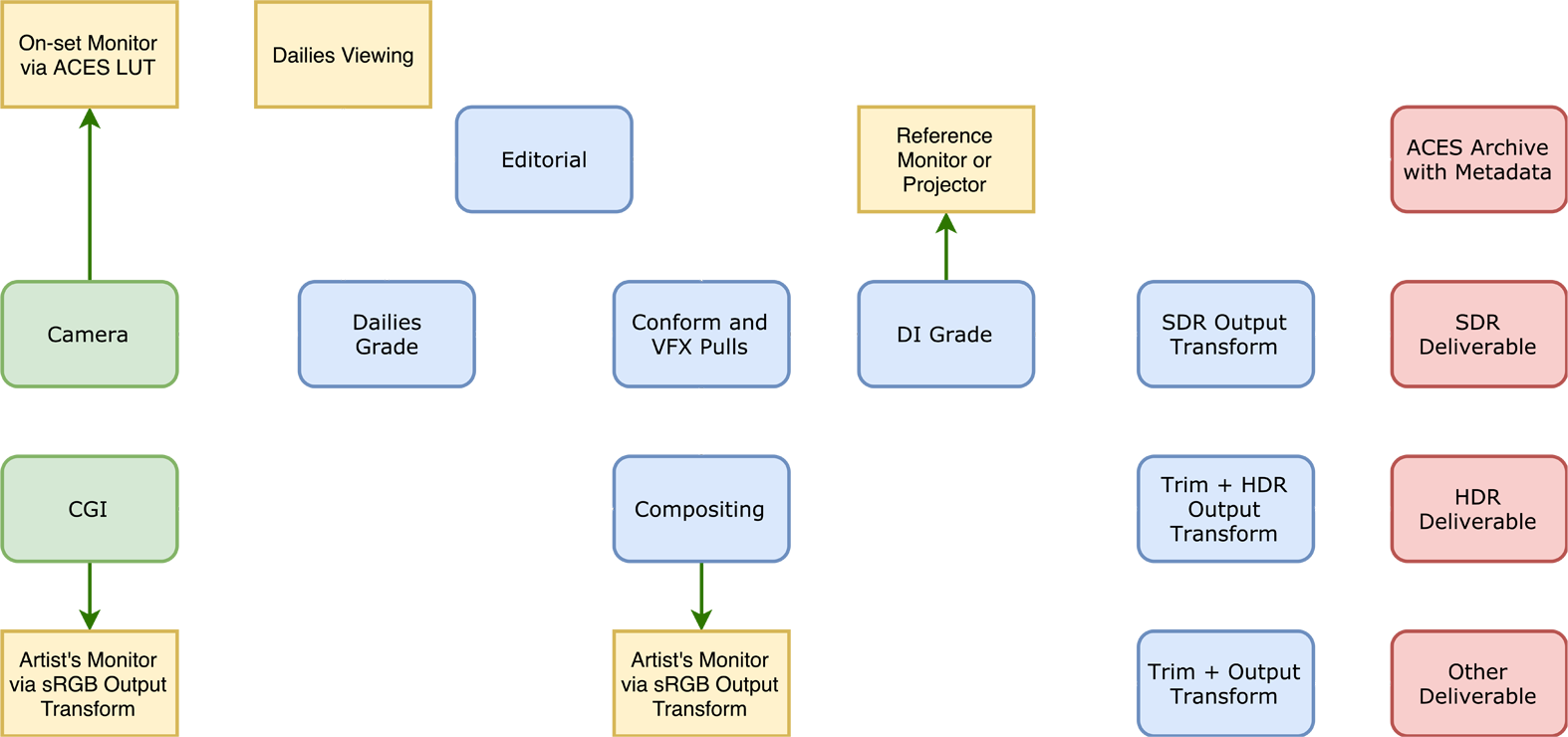 Sample Workflow