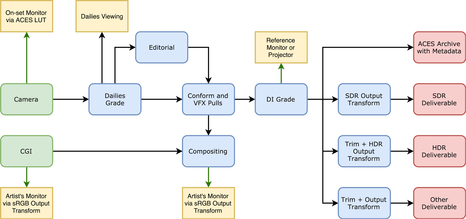 Sample Workflow