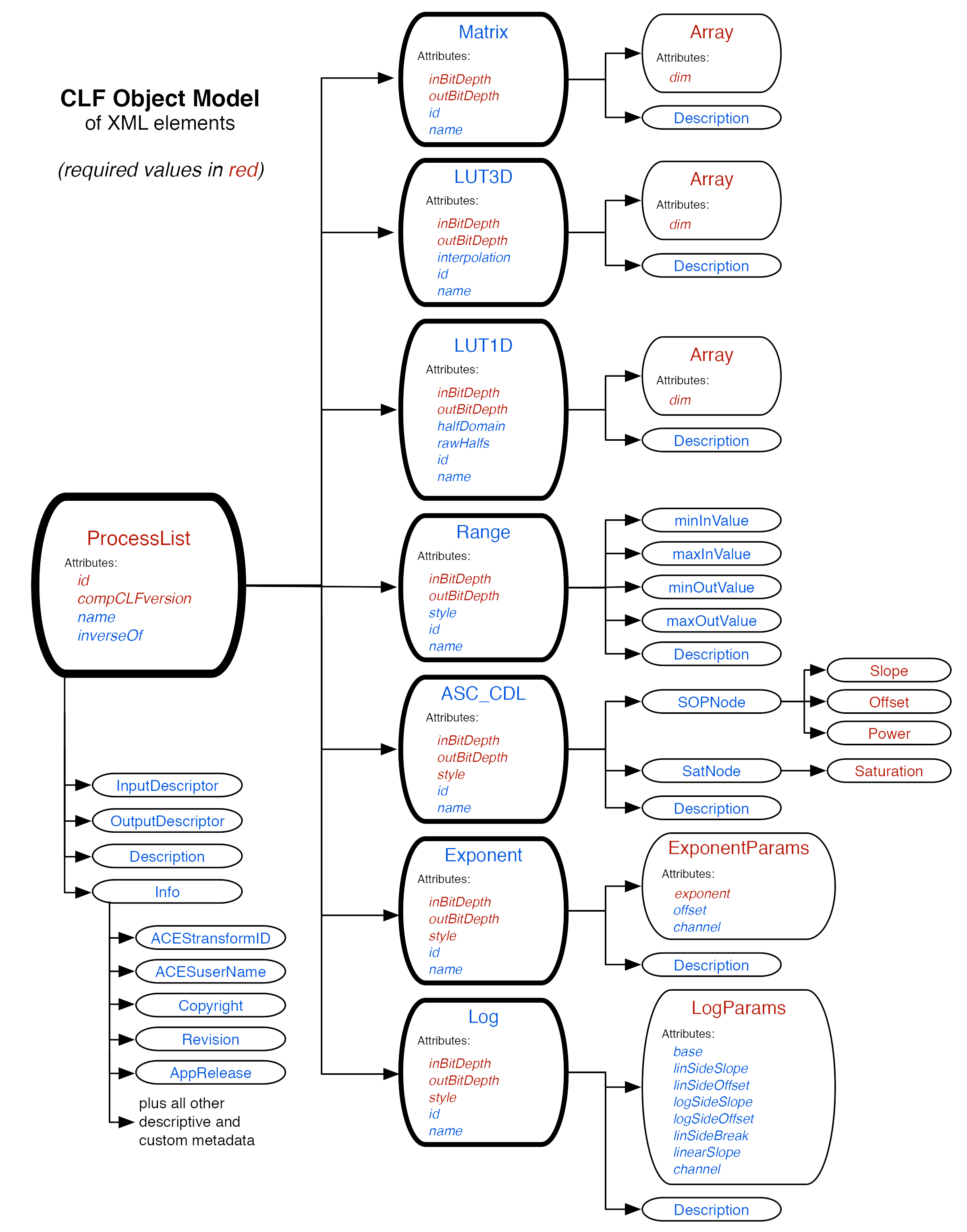 ProcessList