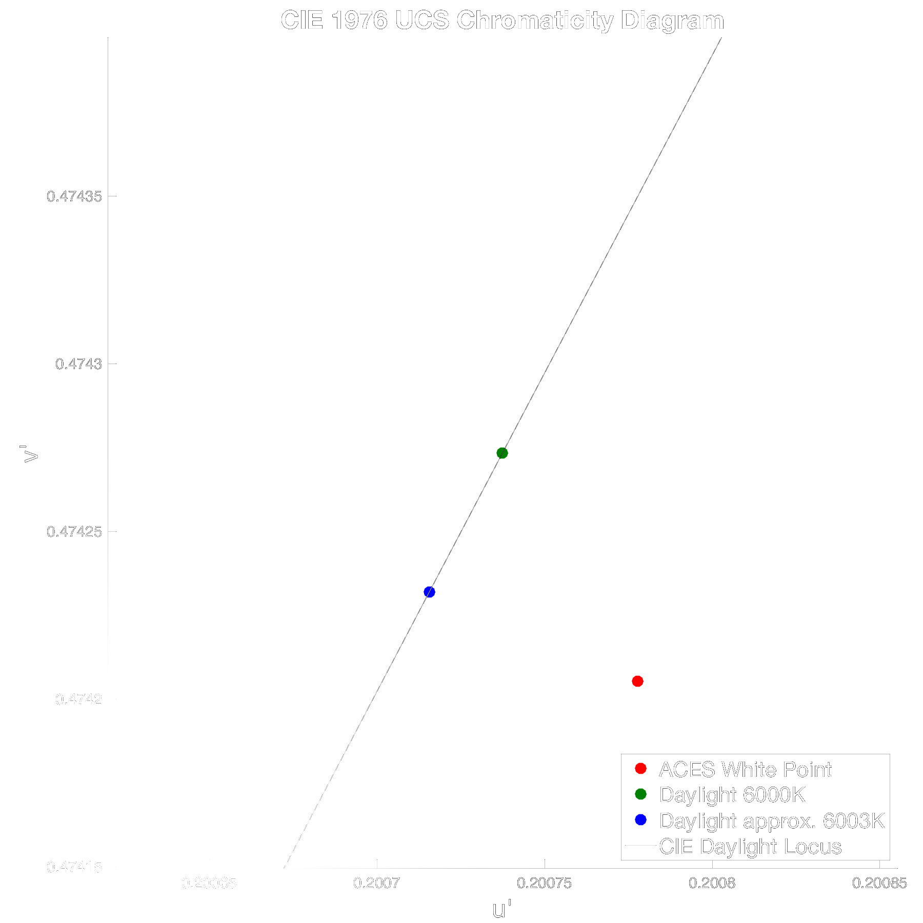 CIE diagram