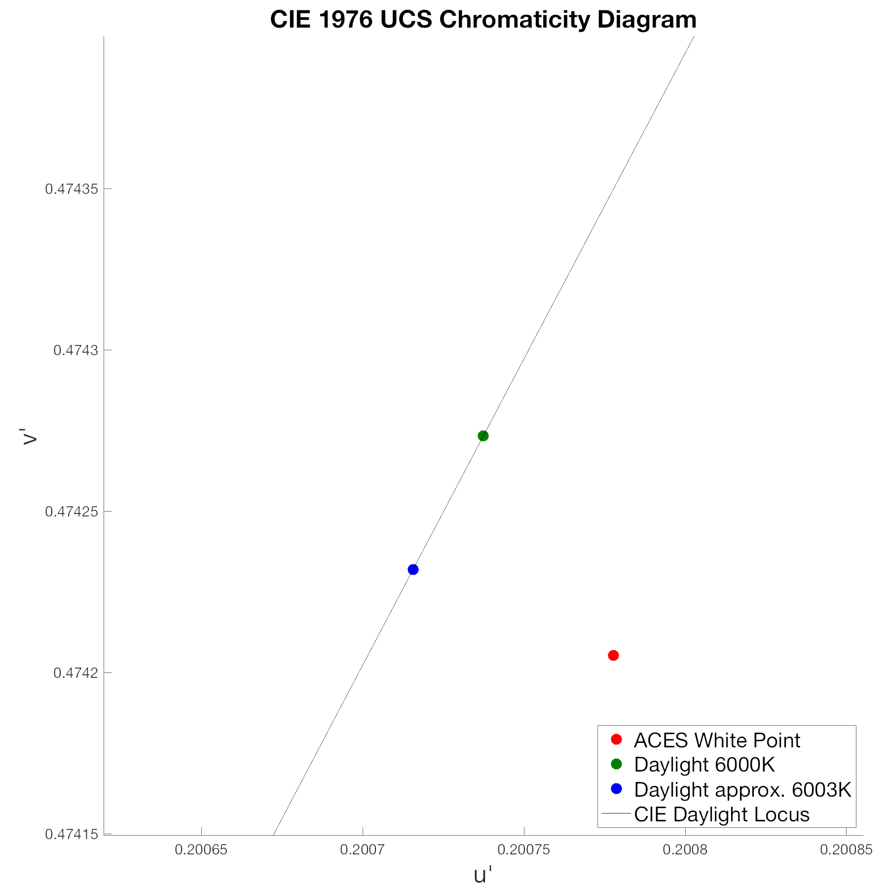 CIE diagram